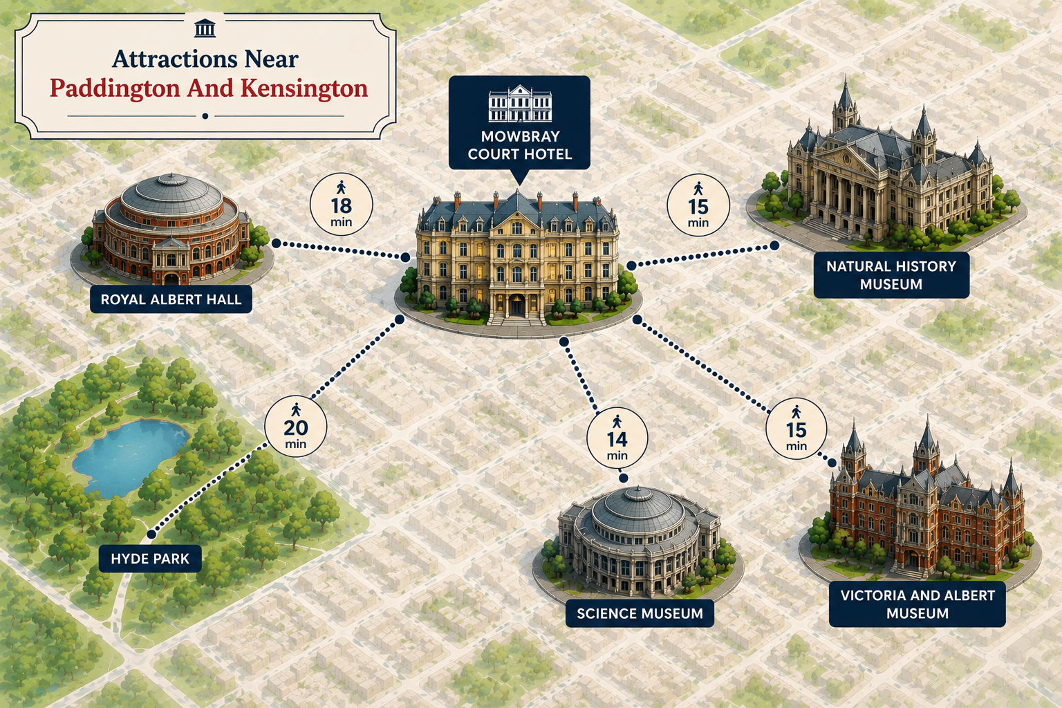 Attractions near Paddington and Kensington route map from Mowbray Court Hotel to Royal Albert Hall, Hyde Park and South Kensington museums